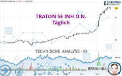 TRATON SE INH O.N. - Dagelijks