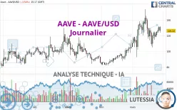 AAVE - AAVE/USD - Journalier