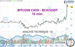 BITCOIN CASH - BCH/USDT - 15 min.