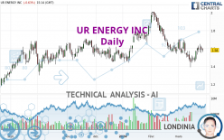 UR ENERGY INC - Daily