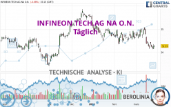 INFINEON TECH.AG NA O.N. - Dagelijks