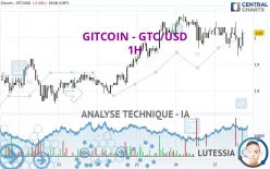 GITCOIN - GTC/USD - 1H