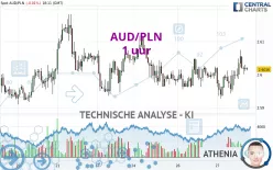 AUD/PLN - 1 uur