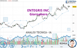 ENTEGRIS INC. - Giornaliero