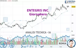 ENTEGRIS INC. - Giornaliero