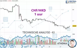 CHF/HKD - 1 uur