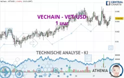 VECHAIN - VET/USD - 1 uur