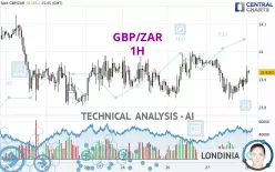 GBP/ZAR - 1H