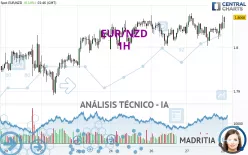 EUR/NZD - 1H