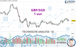 GBP/SGD - 1 uur