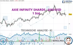 AXIE INFINITY SHARDS - AXS/USD - 1 Std.