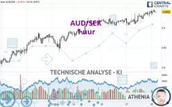 AUD/SEK - 1 uur