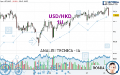 USD/HKD - 1H