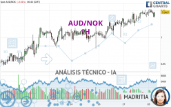 AUD/NOK - 1H