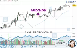 AUD/NOK - 1H