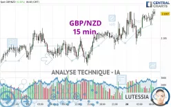 GBP/NZD - 15 min.