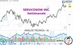 SERVICENOW INC. - Settimanale