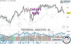 CHF/JPY - Daily