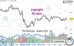 CHF/JPY - 15 min.