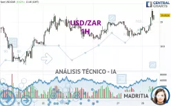 USD/ZAR - 1H