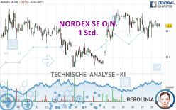 NORDEX SE O.N. - 1 Std.