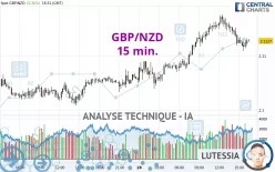 GBP/NZD - 15 min.