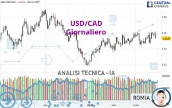 USD/CAD - Giornaliero