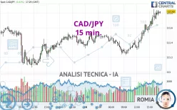 CAD/JPY - 15 min.