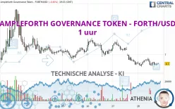 AMPLEFORTH GOVERNANCE TOKEN - FORTH/USD - 1 uur