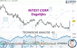 INTEST CORP. - Dagelijks