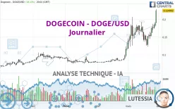 DOGECOIN - DOGE/USD - Daily