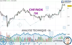 CHF/NOK - 1 Std.