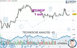 JPY/HUF - 1 uur