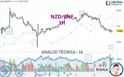 NZD/CHF - 1H