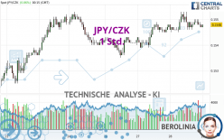 JPY/CZK - 1 Std.