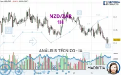 NZD/ZAR - 1H