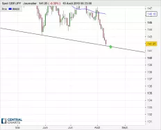 GBP/JPY - Diario