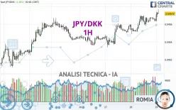 JPY/DKK - 1H