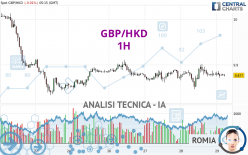 GBP/HKD - 1H