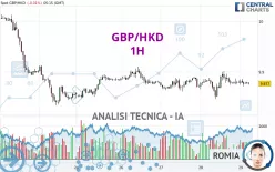 GBP/HKD - 1H