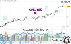 CAD/SEK - 1H