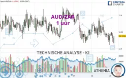 AUD/ZAR - 1 uur