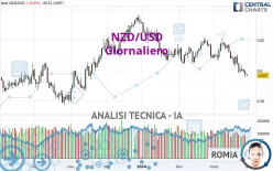 NZD/USD - Diario