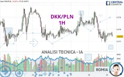 DKK/PLN - 1 Std.