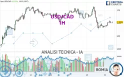 USD/CAD - 1H