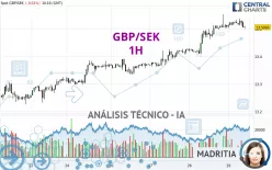 GBP/SEK - 1H