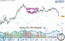 GBP/NZD - 15 min.