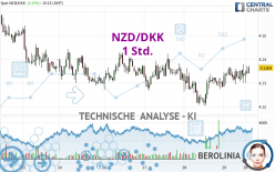 NZD/DKK - 1 Std.