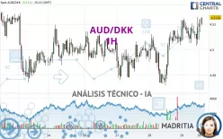 AUD/DKK - 1H