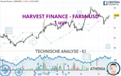 HARVEST FINANCE - FARM/USD - 1 uur